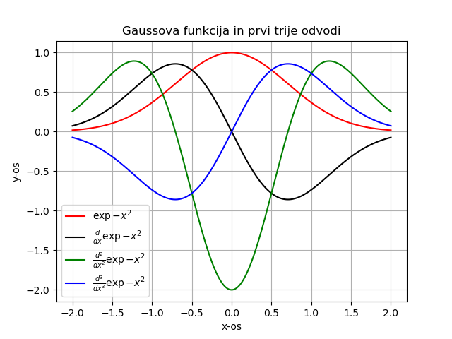 gaussodvodi.png