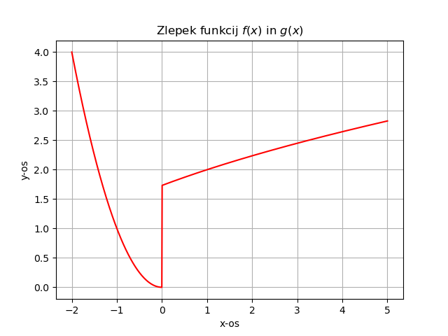 zlepekfunkcij.png